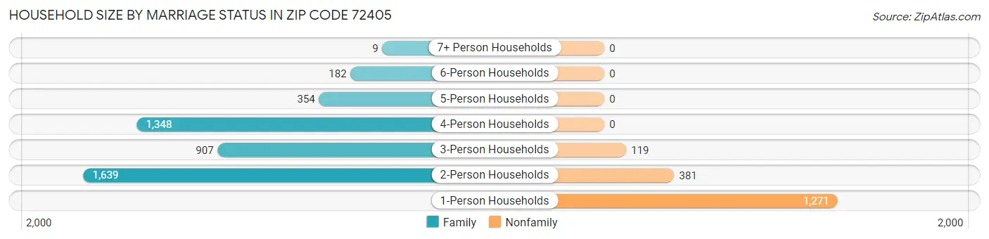 Household Size by Marriage Status in Zip Code 72405