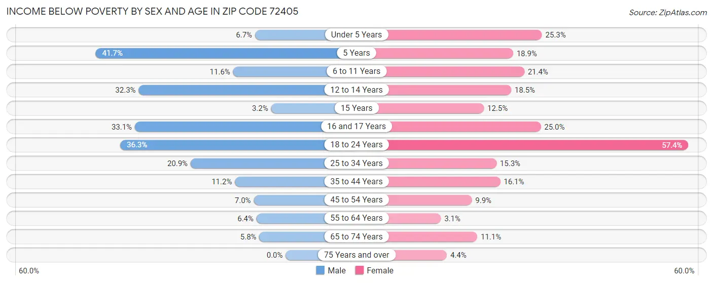 Income Below Poverty by Sex and Age in Zip Code 72405