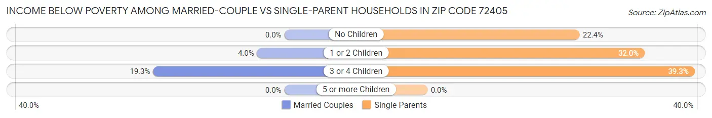 Income Below Poverty Among Married-Couple vs Single-Parent Households in Zip Code 72405