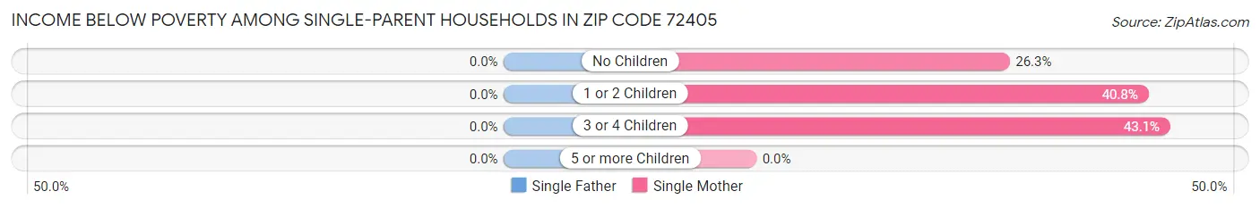 Income Below Poverty Among Single-Parent Households in Zip Code 72405