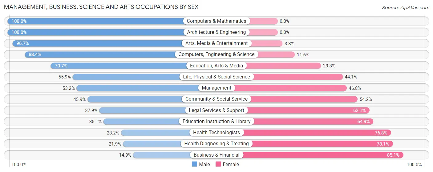 Management, Business, Science and Arts Occupations by Sex in Zip Code 72405