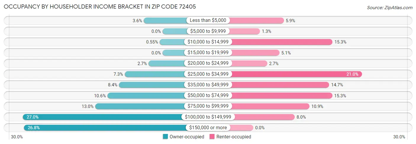 Occupancy by Householder Income Bracket in Zip Code 72405