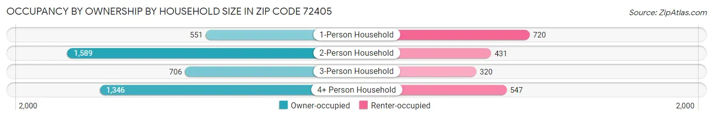 Occupancy by Ownership by Household Size in Zip Code 72405