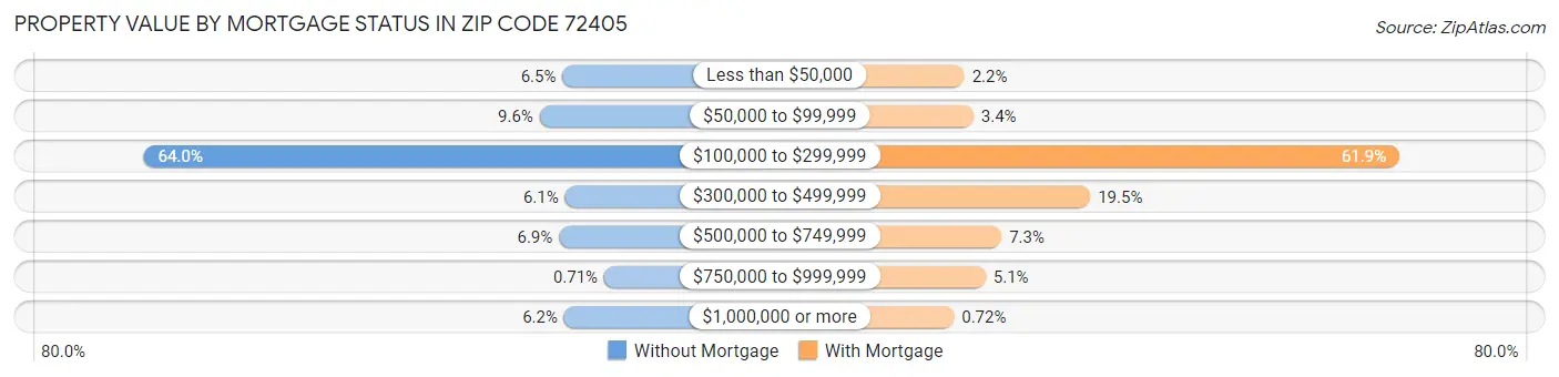 Property Value by Mortgage Status in Zip Code 72405