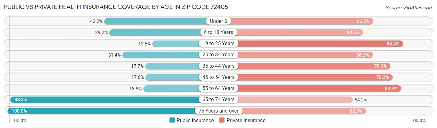 Public vs Private Health Insurance Coverage by Age in Zip Code 72405