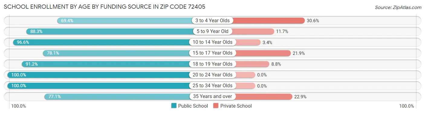 School Enrollment by Age by Funding Source in Zip Code 72405