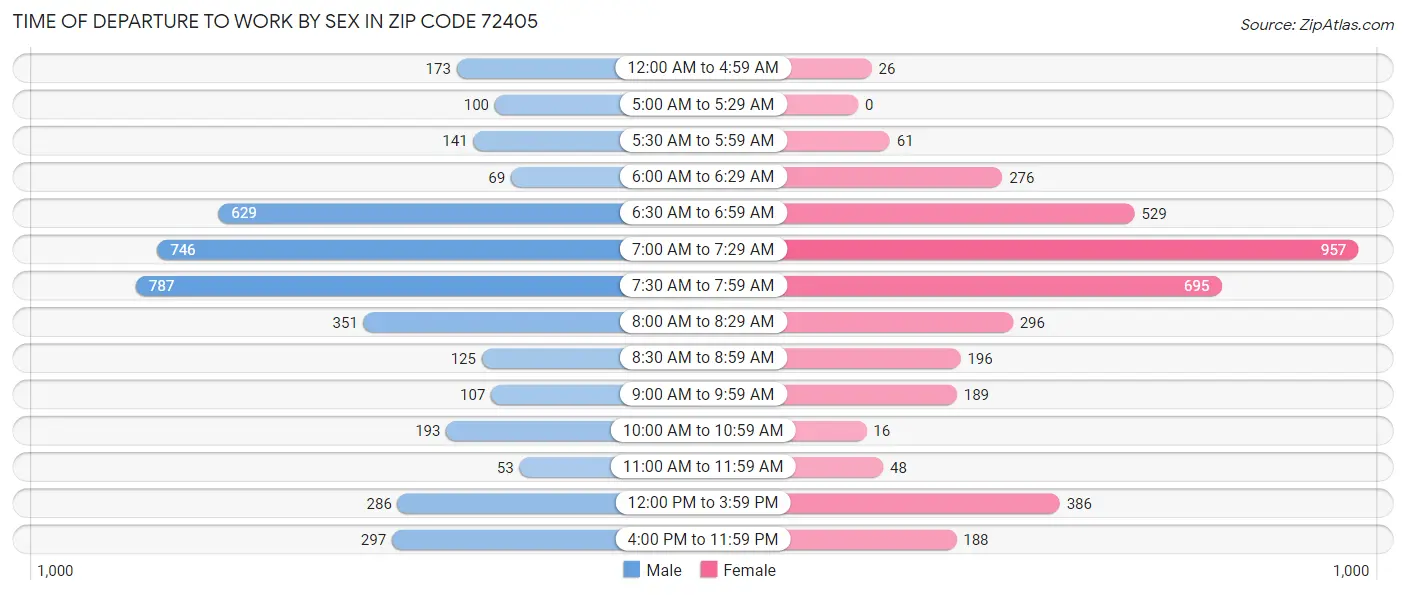 Time of Departure to Work by Sex in Zip Code 72405