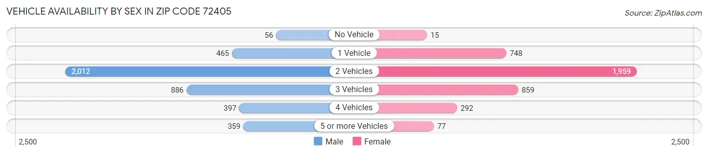 Vehicle Availability by Sex in Zip Code 72405
