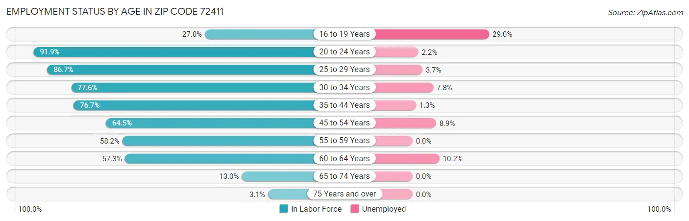 Employment Status by Age in Zip Code 72411