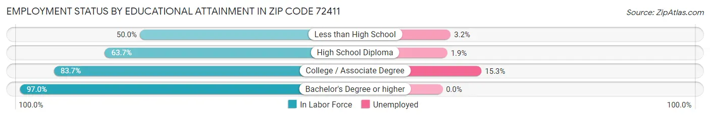 Employment Status by Educational Attainment in Zip Code 72411