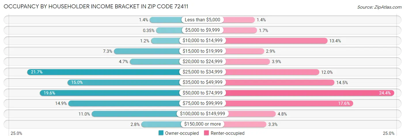 Occupancy by Householder Income Bracket in Zip Code 72411