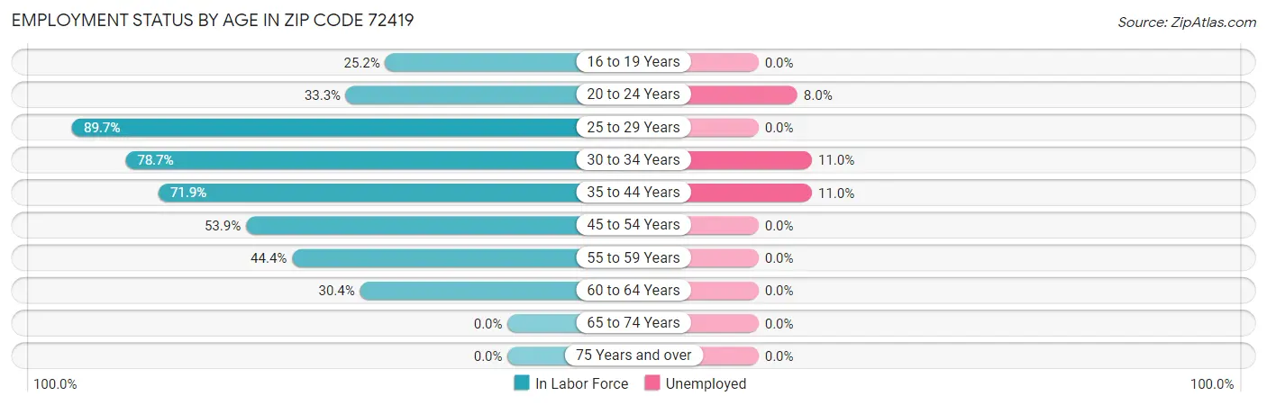 Employment Status by Age in Zip Code 72419