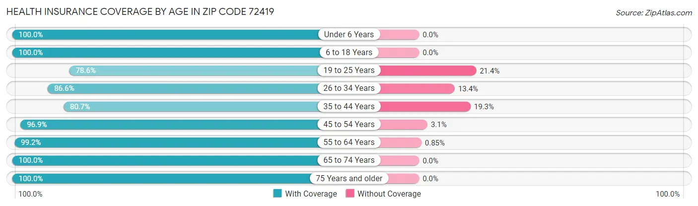 Health Insurance Coverage by Age in Zip Code 72419