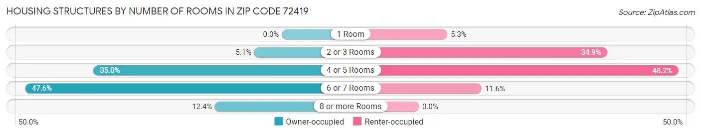 Housing Structures by Number of Rooms in Zip Code 72419
