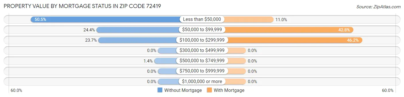 Property Value by Mortgage Status in Zip Code 72419