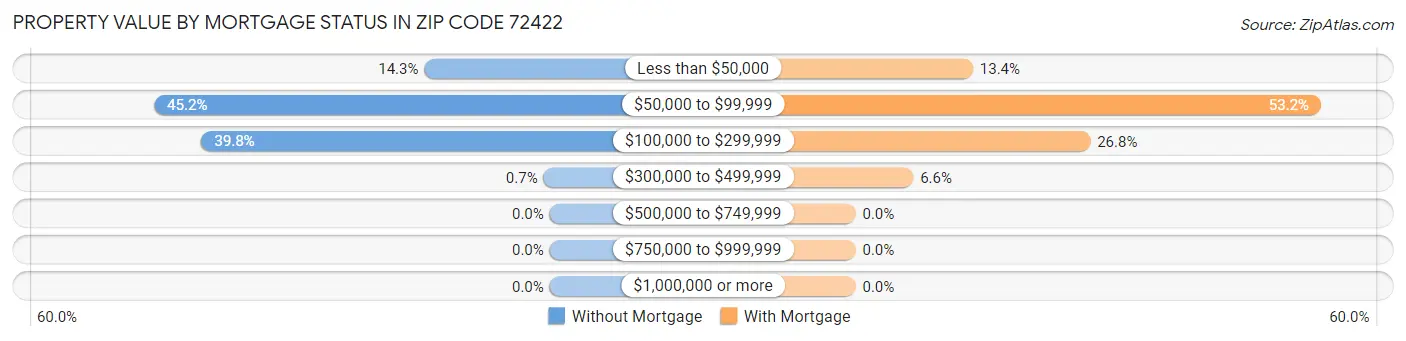 Property Value by Mortgage Status in Zip Code 72422