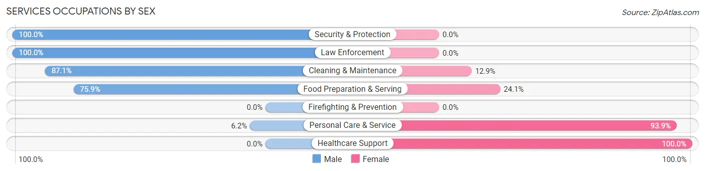 Services Occupations by Sex in Zip Code 72422