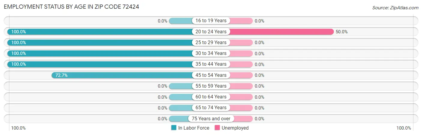 Employment Status by Age in Zip Code 72424