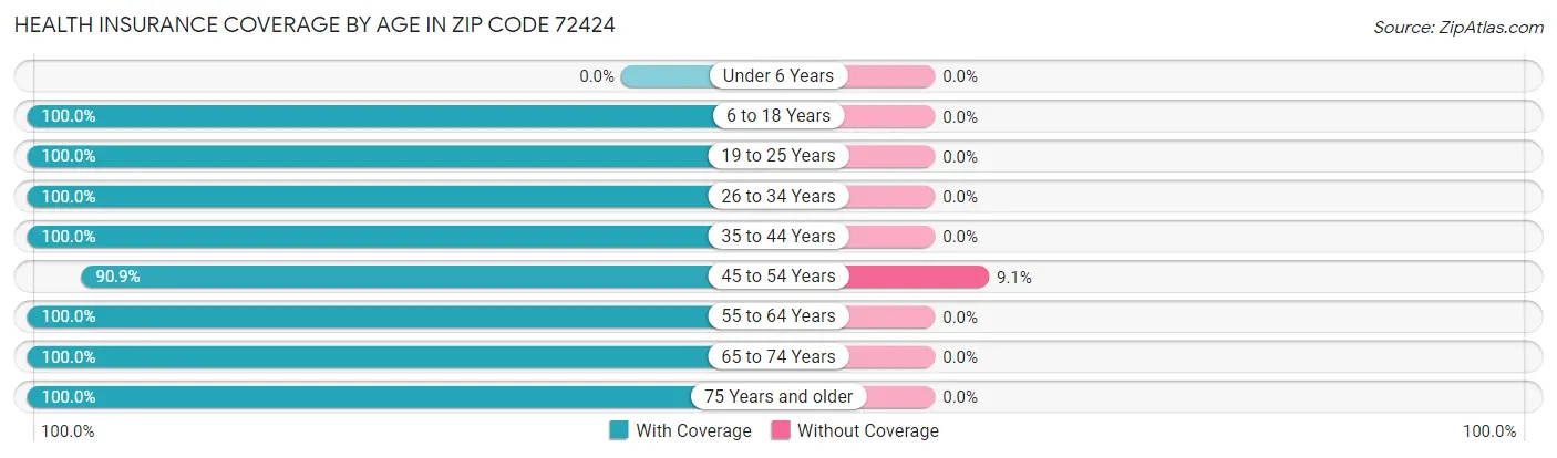 Health Insurance Coverage by Age in Zip Code 72424