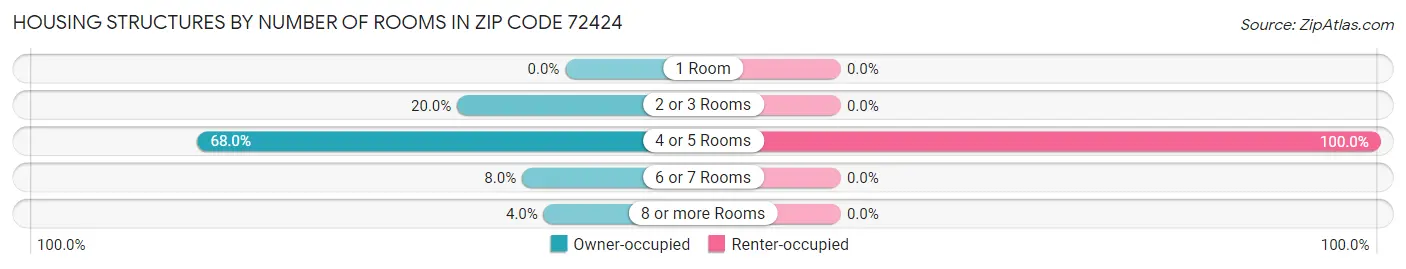 Housing Structures by Number of Rooms in Zip Code 72424