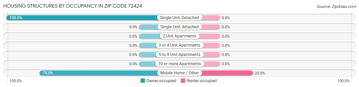 Housing Structures by Occupancy in Zip Code 72424