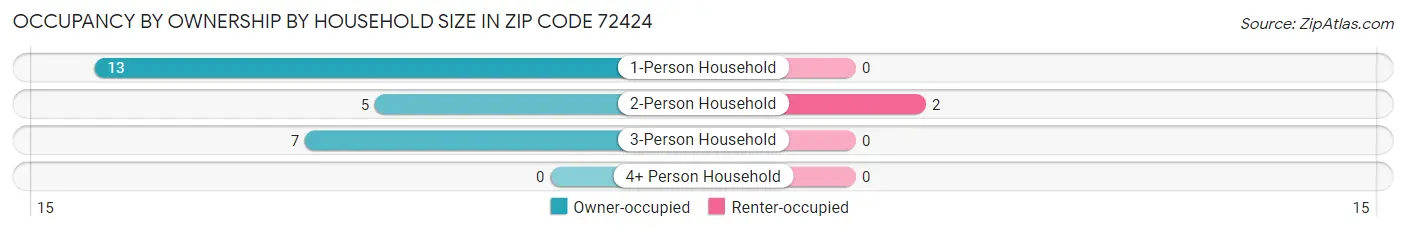 Occupancy by Ownership by Household Size in Zip Code 72424