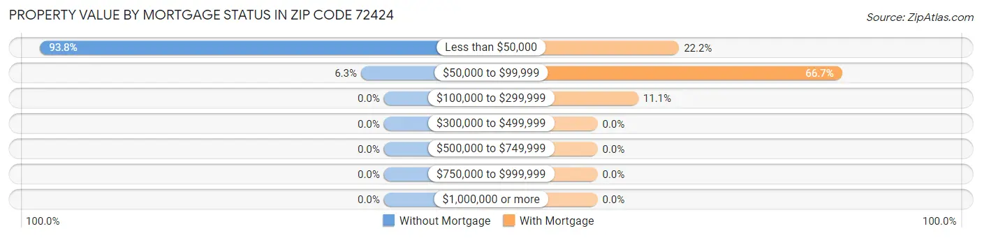 Property Value by Mortgage Status in Zip Code 72424