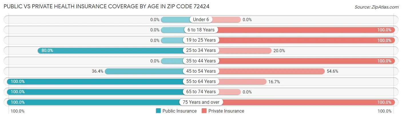 Public vs Private Health Insurance Coverage by Age in Zip Code 72424