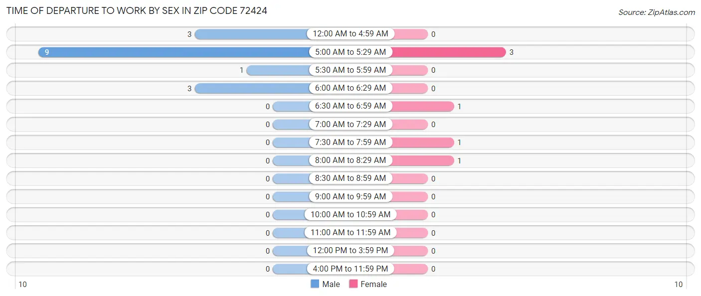 Time of Departure to Work by Sex in Zip Code 72424