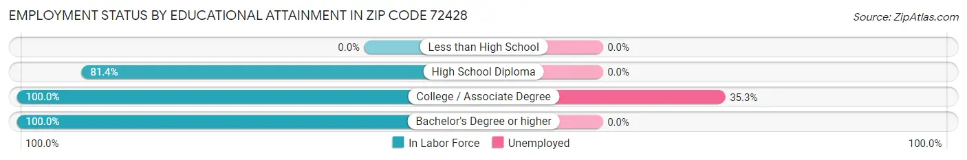 Employment Status by Educational Attainment in Zip Code 72428