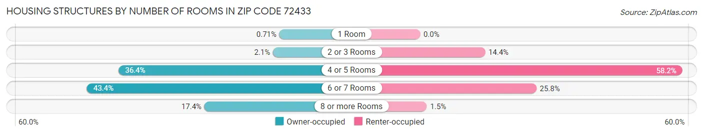 Housing Structures by Number of Rooms in Zip Code 72433