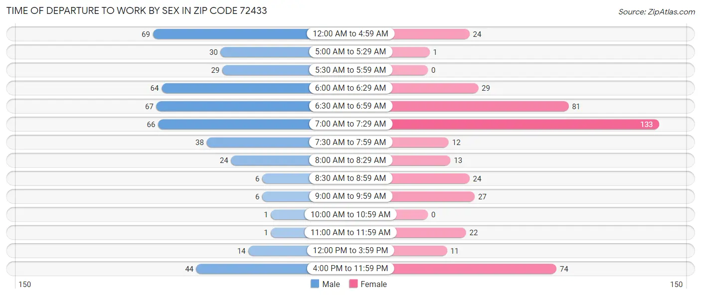 Time of Departure to Work by Sex in Zip Code 72433