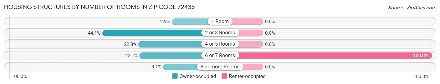 Housing Structures by Number of Rooms in Zip Code 72435