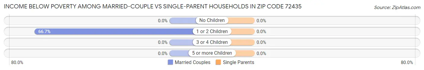 Income Below Poverty Among Married-Couple vs Single-Parent Households in Zip Code 72435