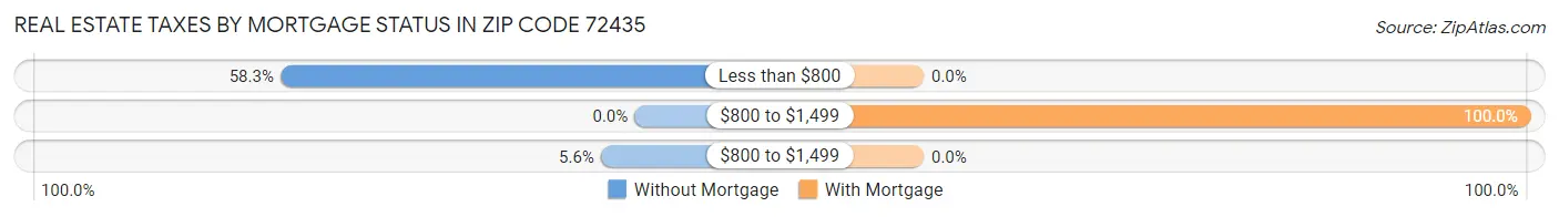 Real Estate Taxes by Mortgage Status in Zip Code 72435