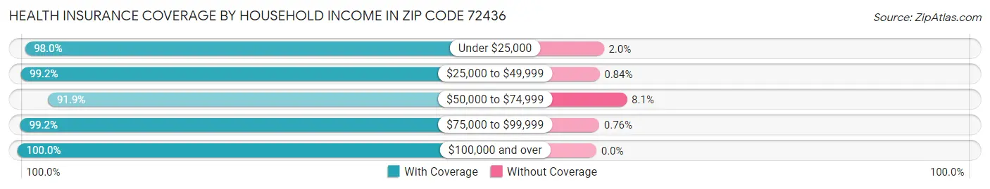 Health Insurance Coverage by Household Income in Zip Code 72436