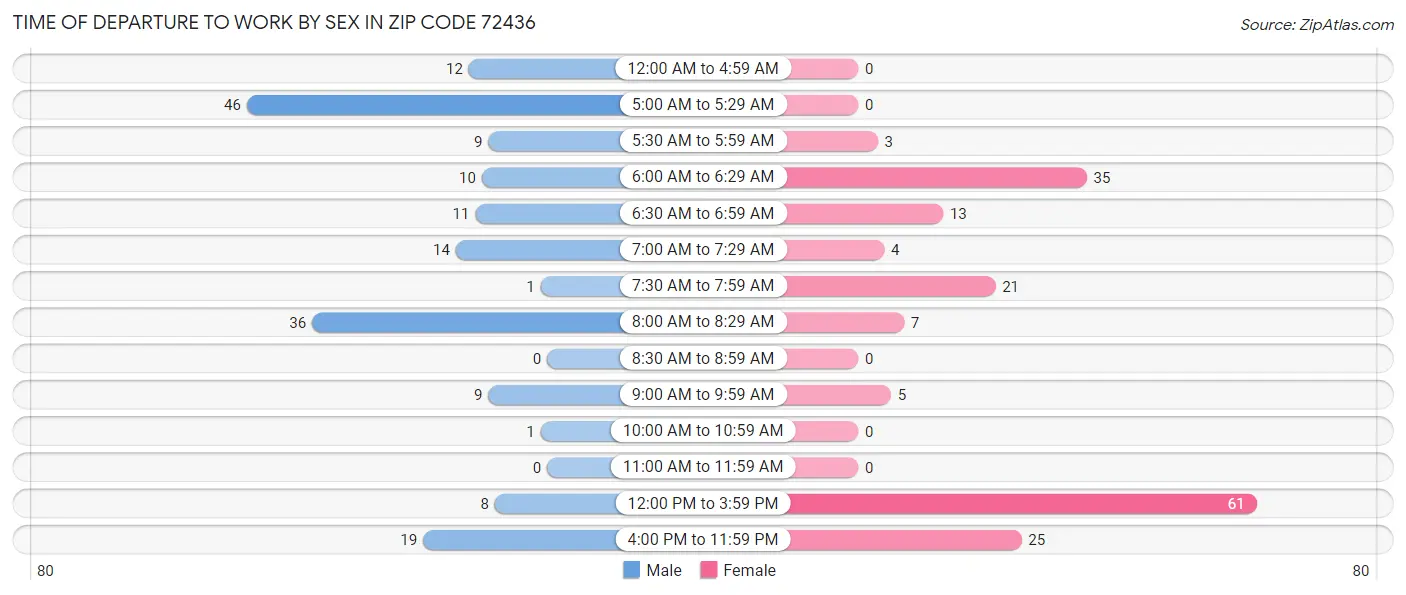 Time of Departure to Work by Sex in Zip Code 72436