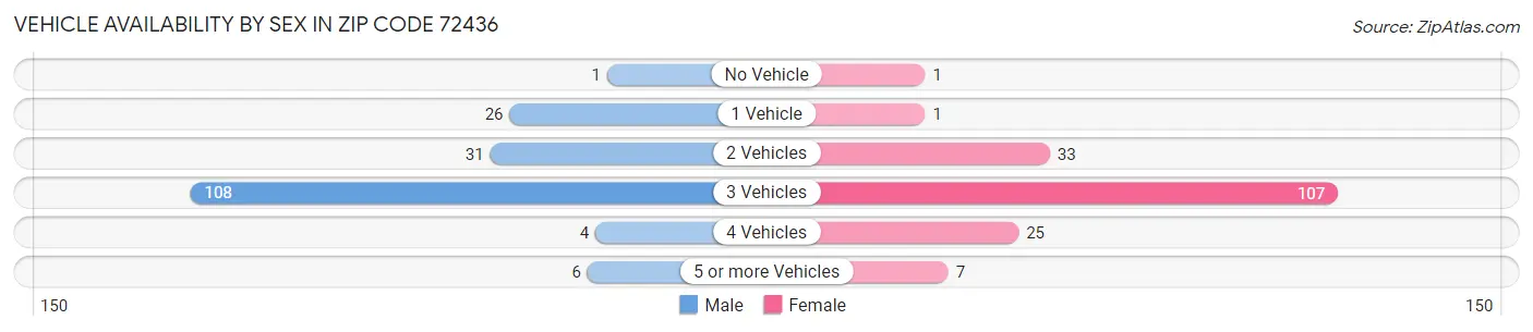 Vehicle Availability by Sex in Zip Code 72436