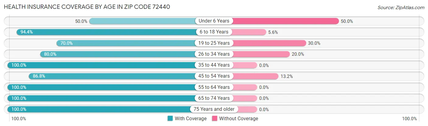 Health Insurance Coverage by Age in Zip Code 72440