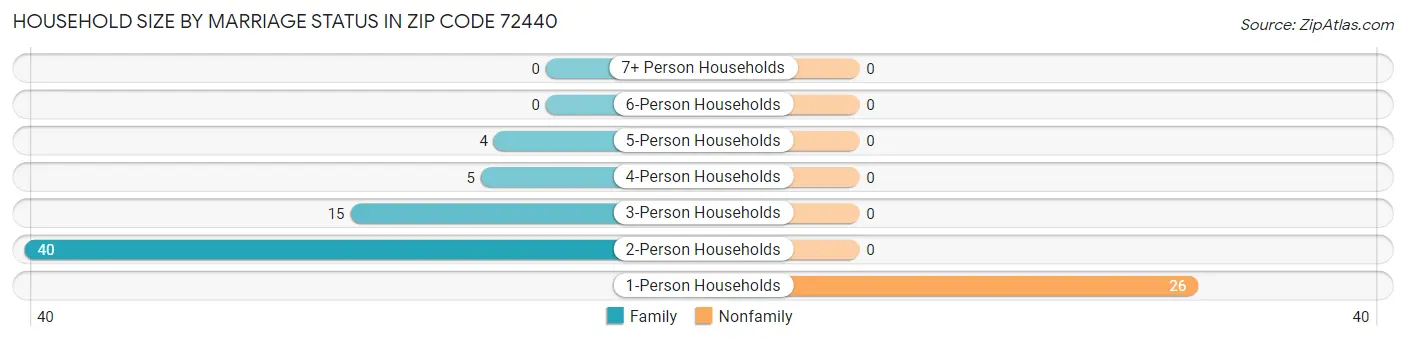 Household Size by Marriage Status in Zip Code 72440