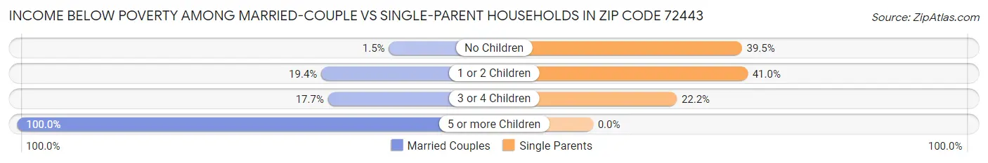Income Below Poverty Among Married-Couple vs Single-Parent Households in Zip Code 72443