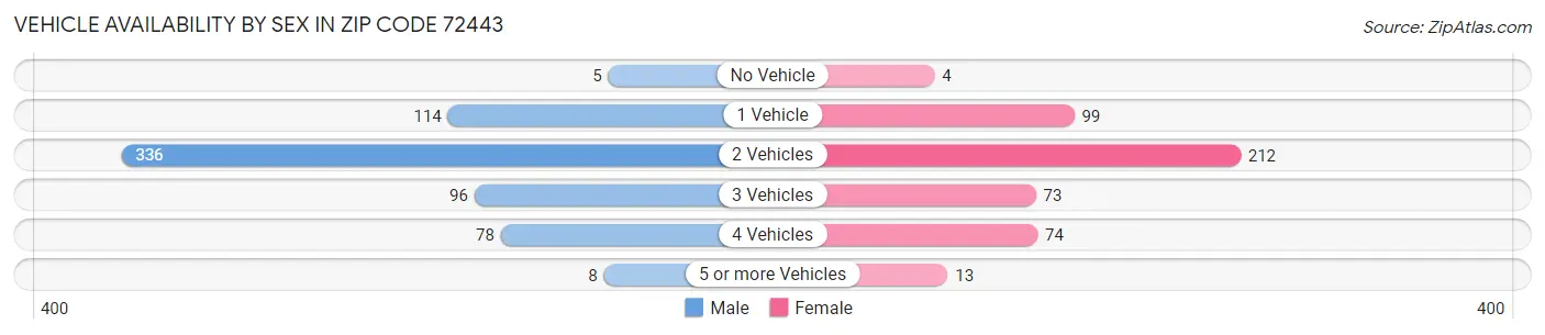 Vehicle Availability by Sex in Zip Code 72443