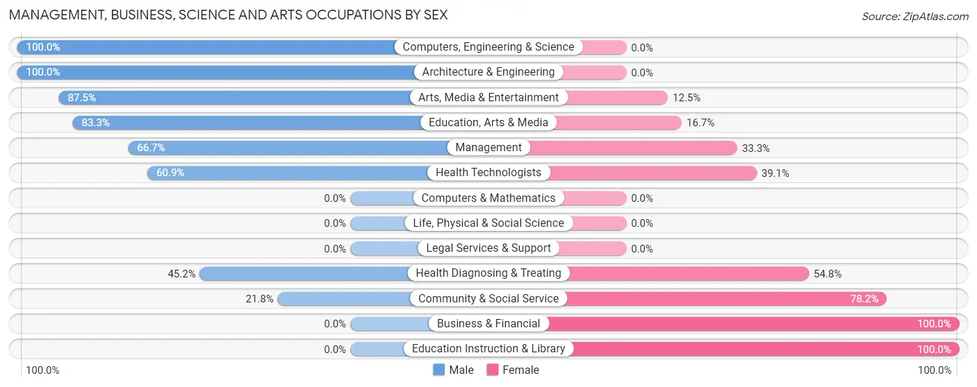 Management, Business, Science and Arts Occupations by Sex in Zip Code 72444