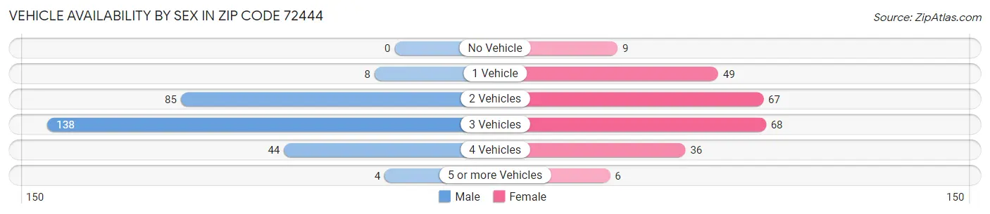 Vehicle Availability by Sex in Zip Code 72444