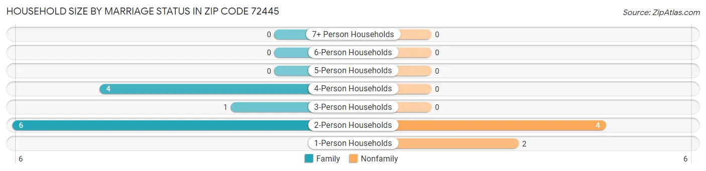 Household Size by Marriage Status in Zip Code 72445