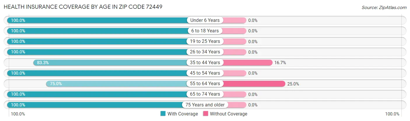 Health Insurance Coverage by Age in Zip Code 72449