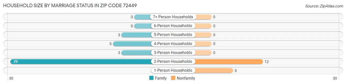 Household Size by Marriage Status in Zip Code 72449