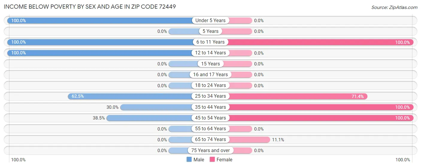 Income Below Poverty by Sex and Age in Zip Code 72449