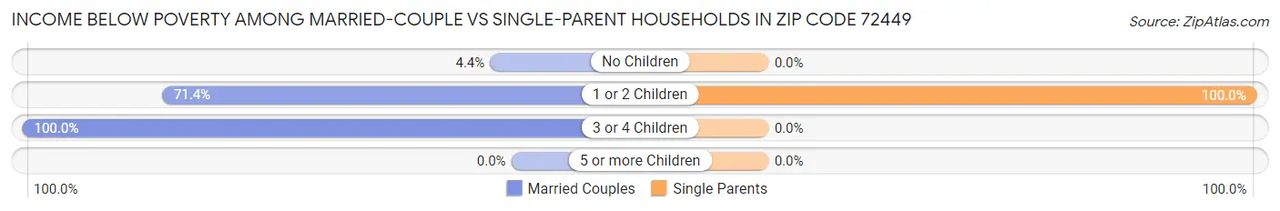 Income Below Poverty Among Married-Couple vs Single-Parent Households in Zip Code 72449