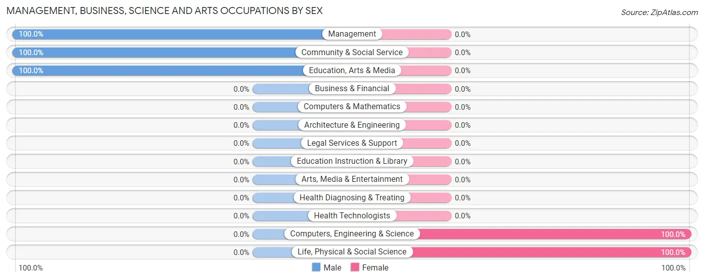 Management, Business, Science and Arts Occupations by Sex in Zip Code 72449